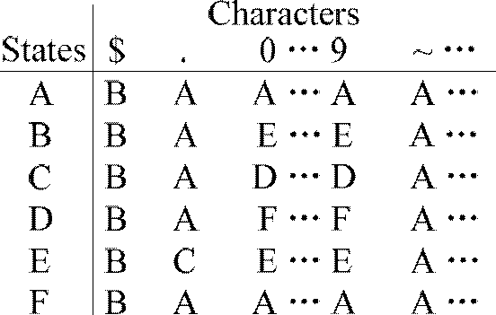 Regular expression matching equipment and method on basis of deterministic finite automaton