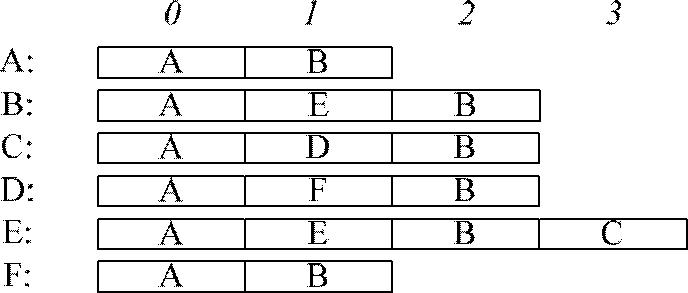 Regular expression matching equipment and method on basis of deterministic finite automaton