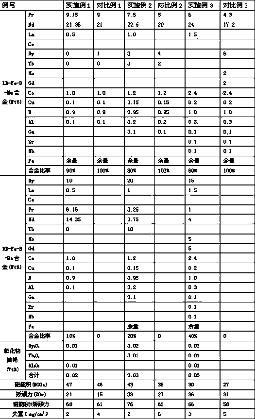 Method for manufacturing La-contained high-performance neodymium iron boron rare earth permanent magnet