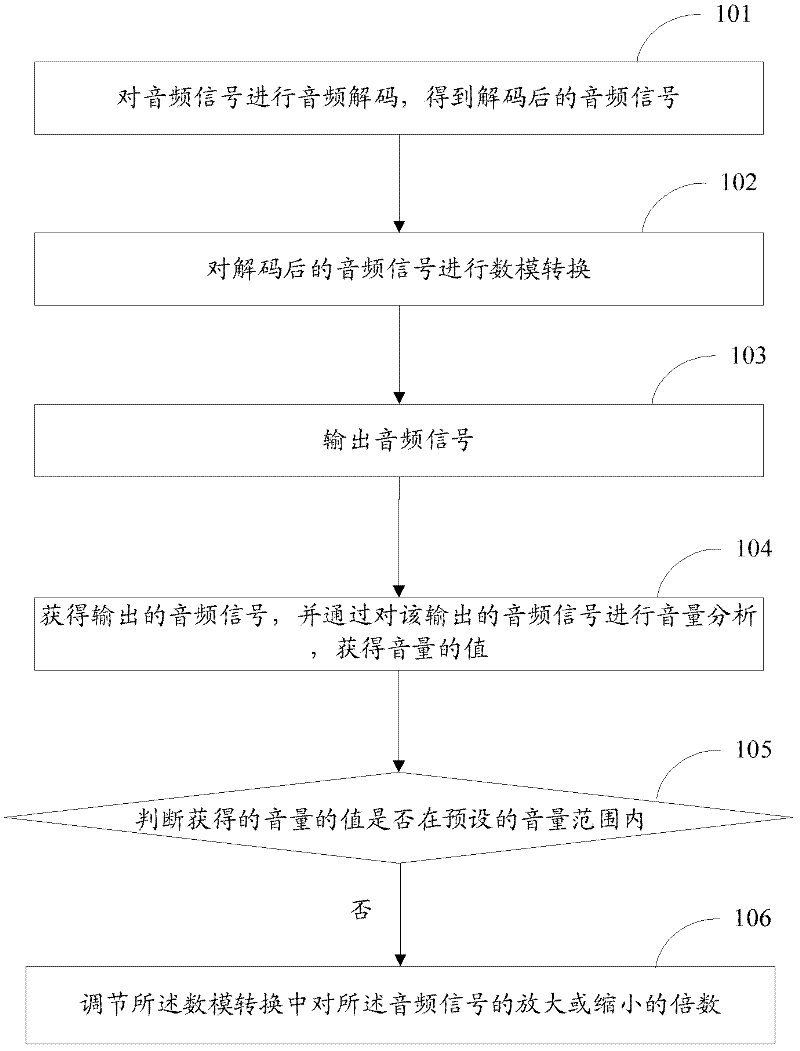 Volume adjusting method and device