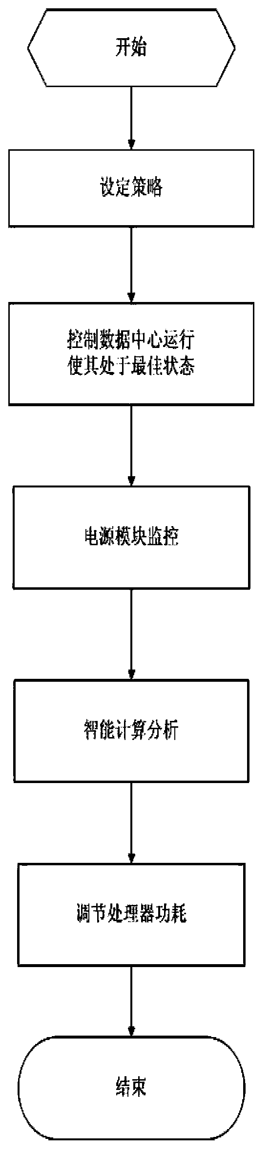 Data center control system based on power consumption monitoring