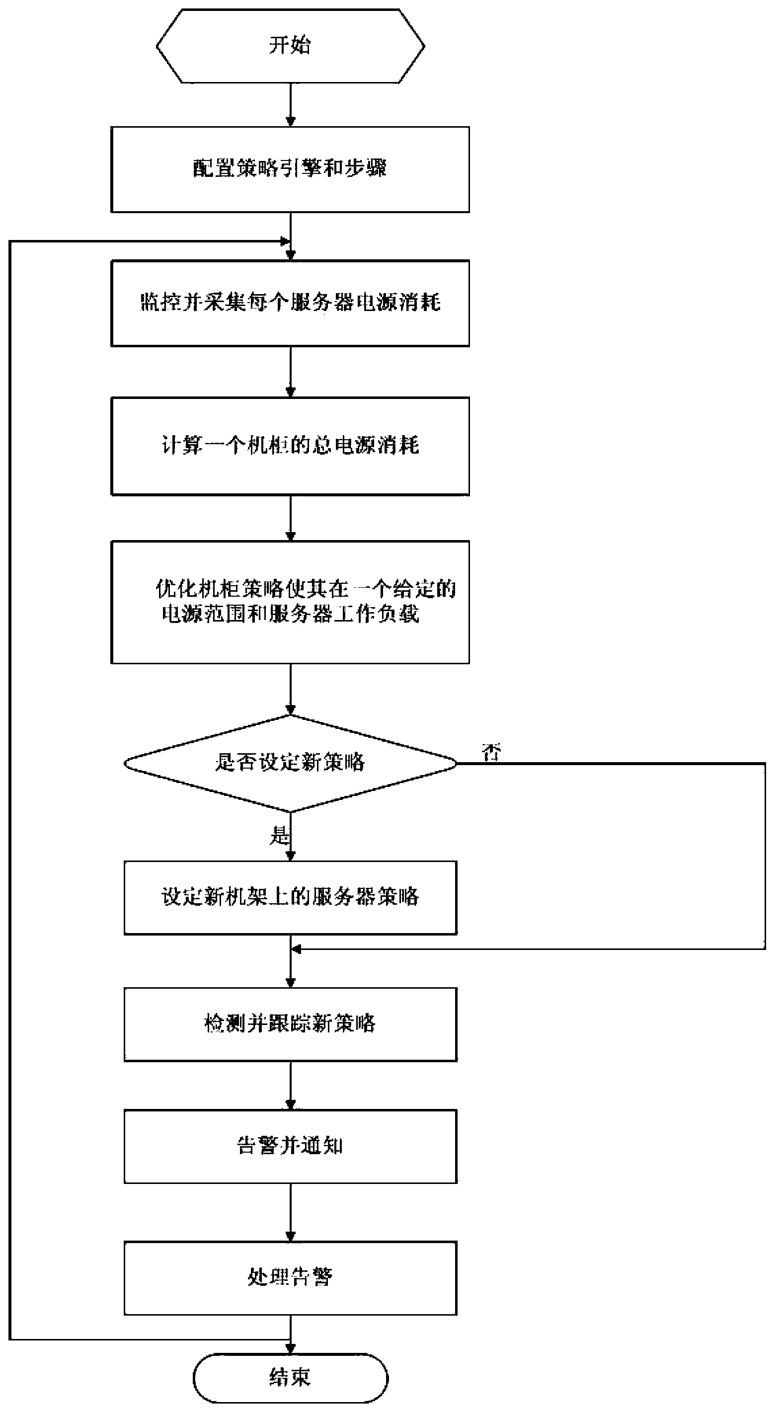 Data center control system based on power consumption monitoring