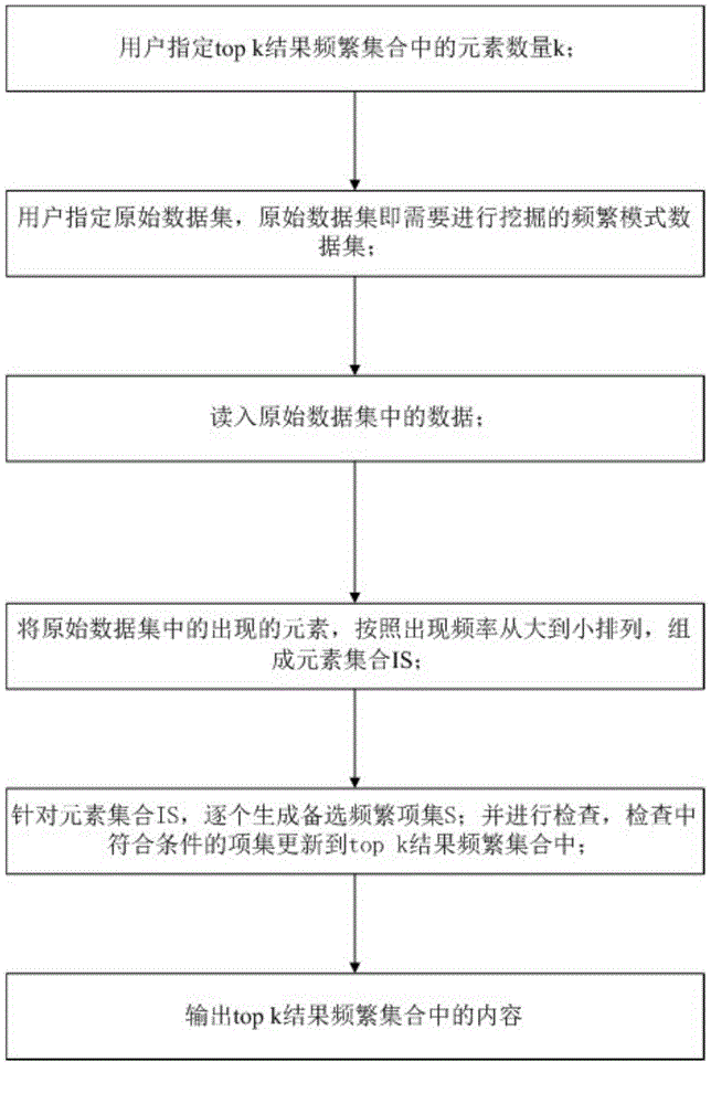 Frequent mode mining method based on interesting measure