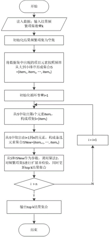 Frequent mode mining method based on interesting measure