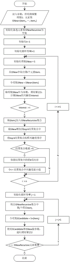 Frequent mode mining method based on interesting measure