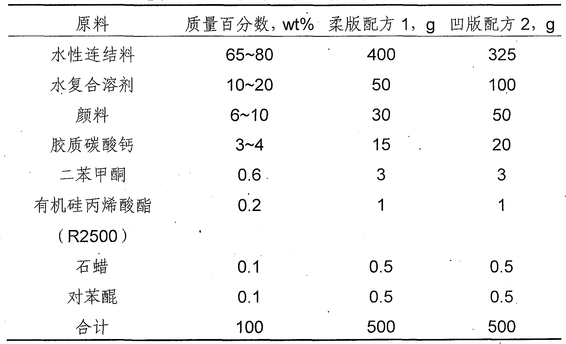 Preparation method of water-based UV ink (ultraviolet) of unsaturated polyester polyurethane segmented copolymer