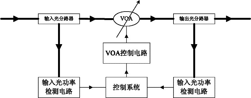 Integrated control system and control method for adjustable optical attenuator