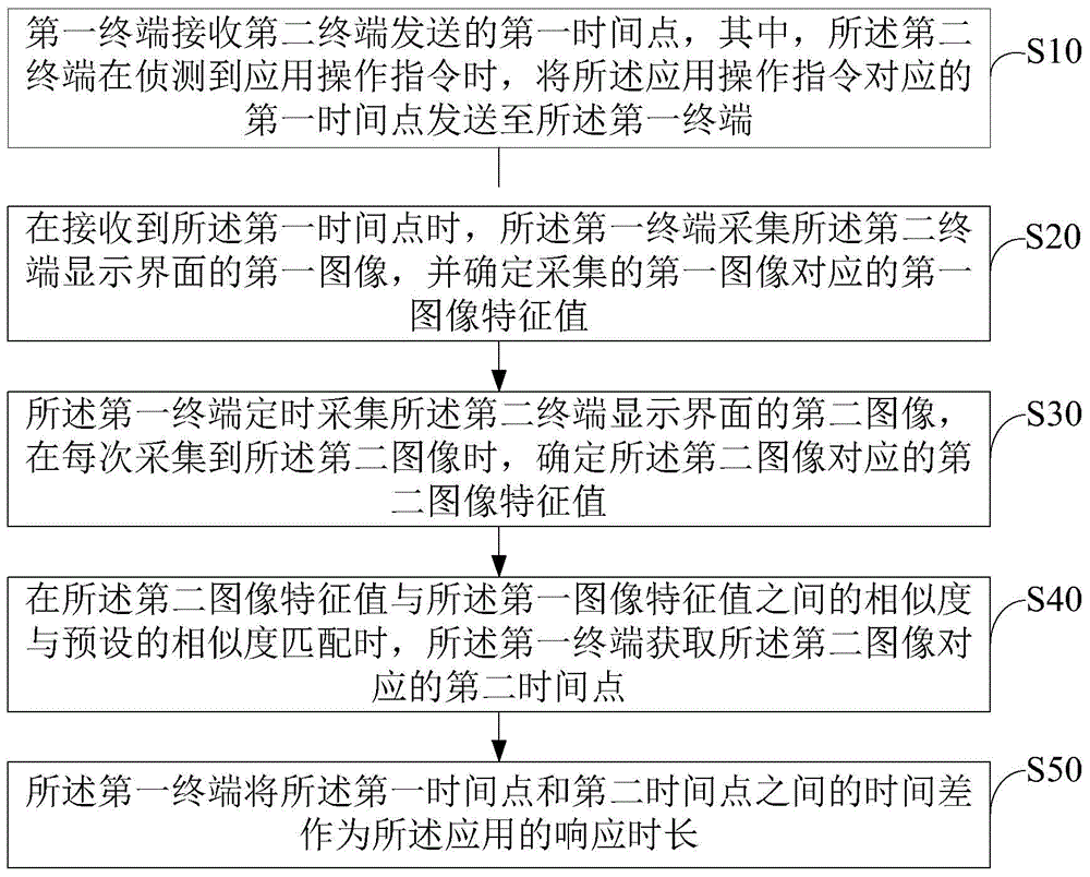 Method and system for measuring application response duration