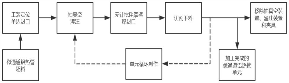 High-efficiency needle-free friction stir welding perfusion packaging process for porous microchannel aluminum heat pipes