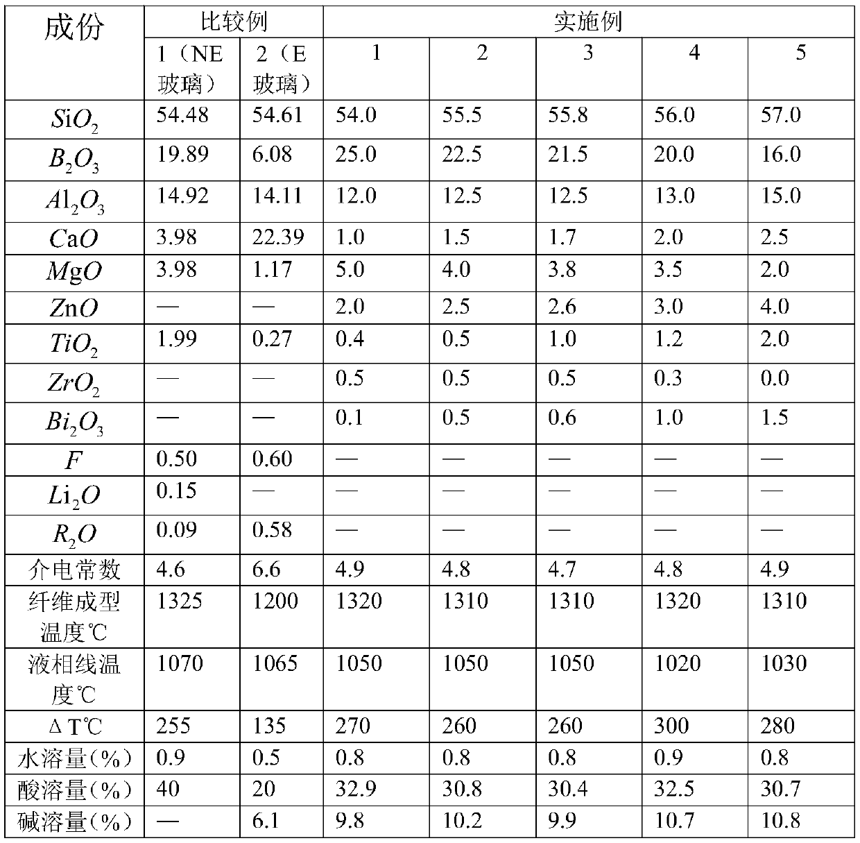 Low dielectric glass fiber component and production method thereof