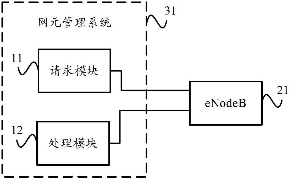 Element management system and method and system for self-configuration of eNodeBs