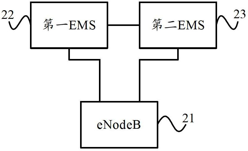 Element management system and method and system for self-configuration of eNodeBs