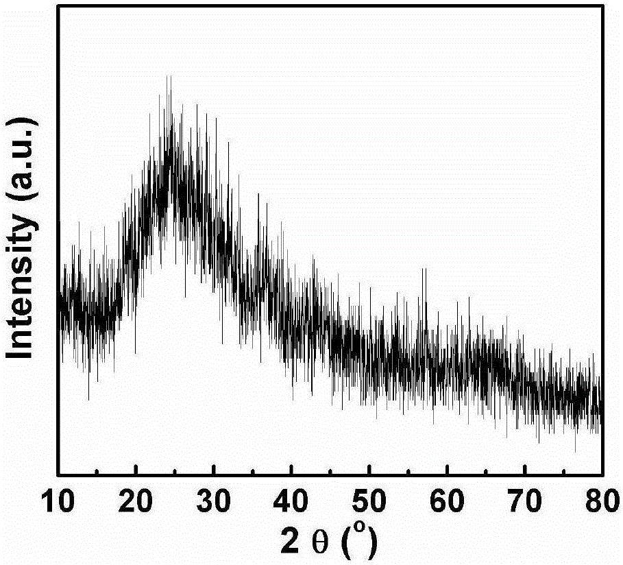 Preparation method with polysaccharide modified activated carbon as supercapacitor electrode material