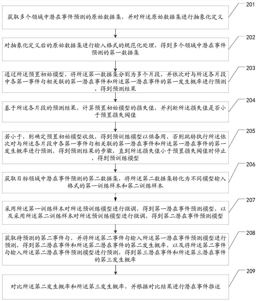 Potential event prediction method, device and equipment and storage medium