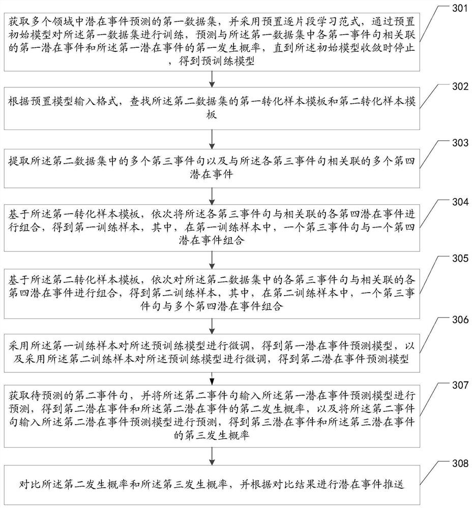 Potential event prediction method, device and equipment and storage medium