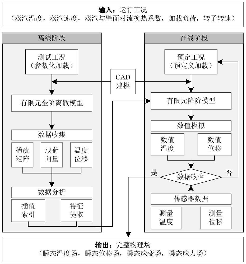 Transient thermal state online evaluation method and device based on reduced-order model, and medium