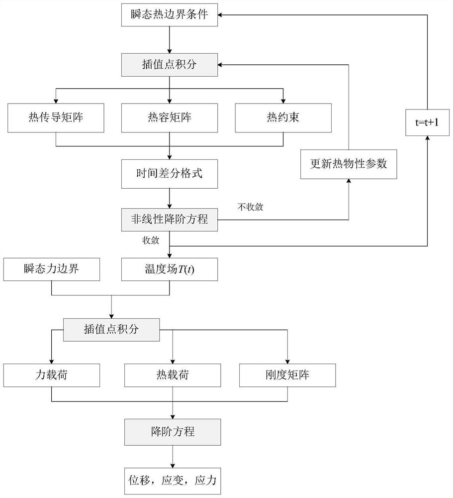 Transient thermal state online evaluation method and device based on reduced-order model, and medium