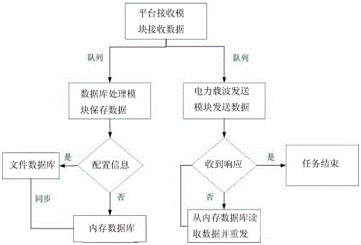 Intelligent integrated controller based on OFDM technology