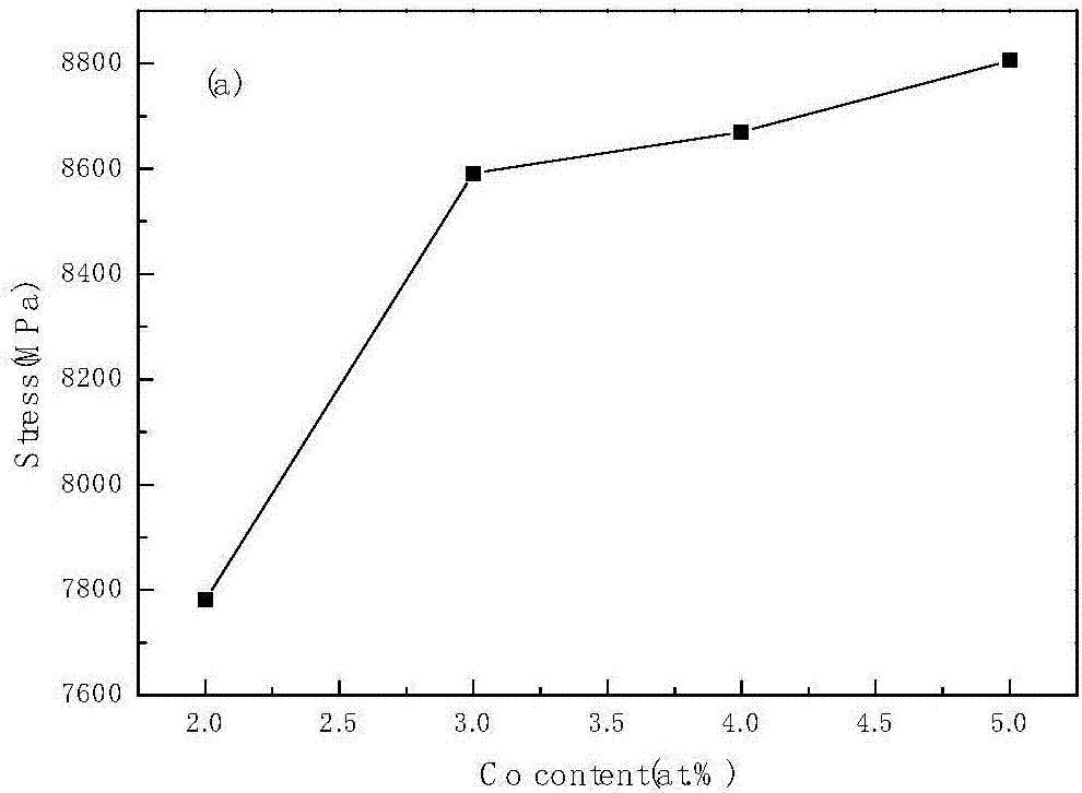 Preparing method for high-strength and high-plasticity Ni50Mn34In16-xCox magnetic memory alloy