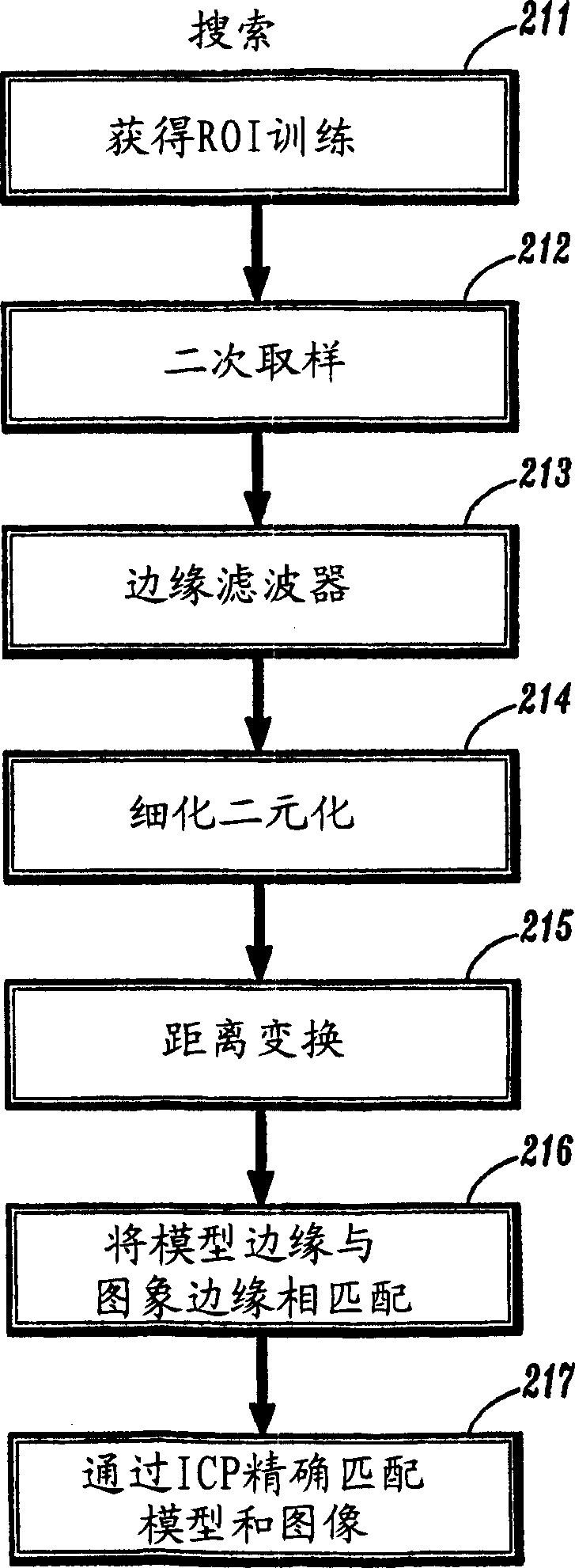 Fast two dimensional object localization based on oriented edges