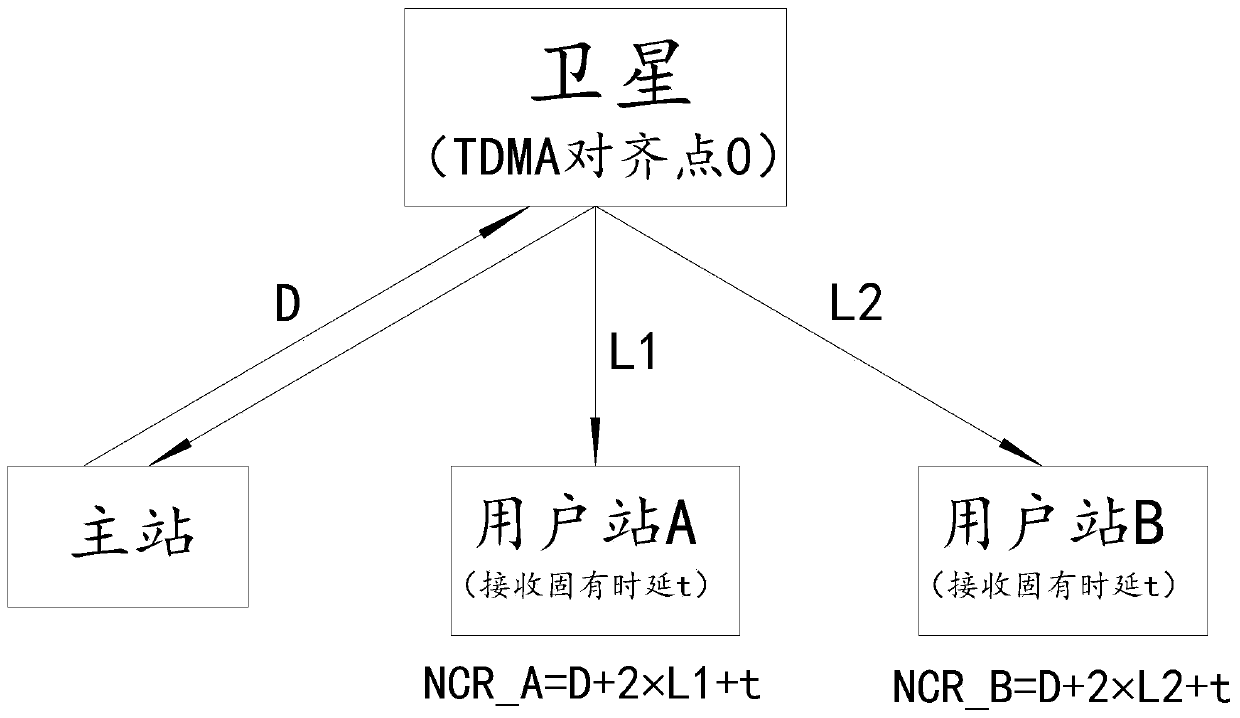 Satellite communication system time synchronization method based on TDMA