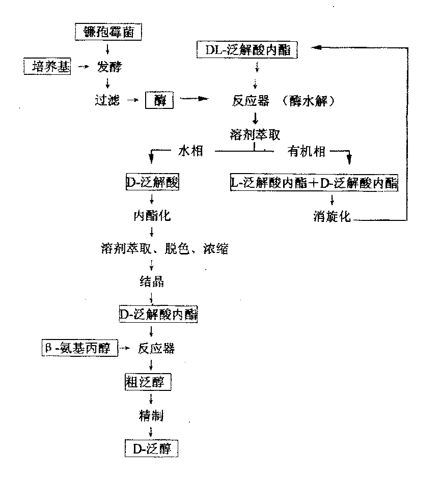 Method for preparing D-pantothenic alcohol by using microbial enzyme method