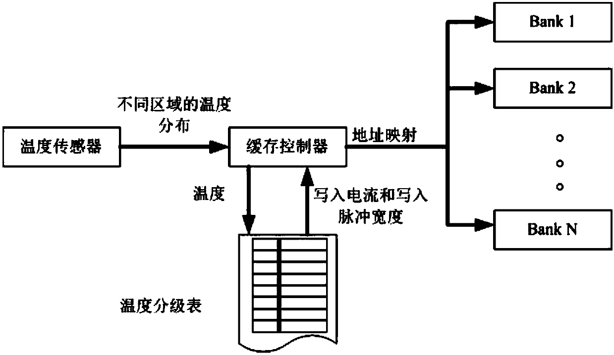 Cache design method for reducing STT-RAM power consumption by utilizing temperature difference on three-dimensional integrated circuit chip