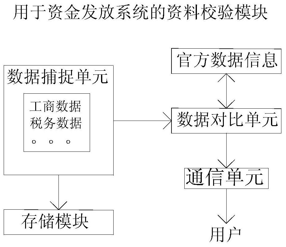 Data verification module for fund distribution system