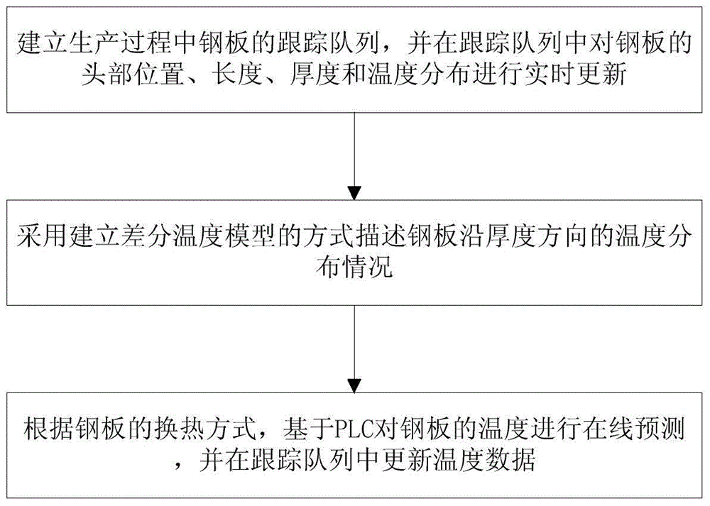 A Online Prediction Method of Steel Plate Temperature Based on PLC