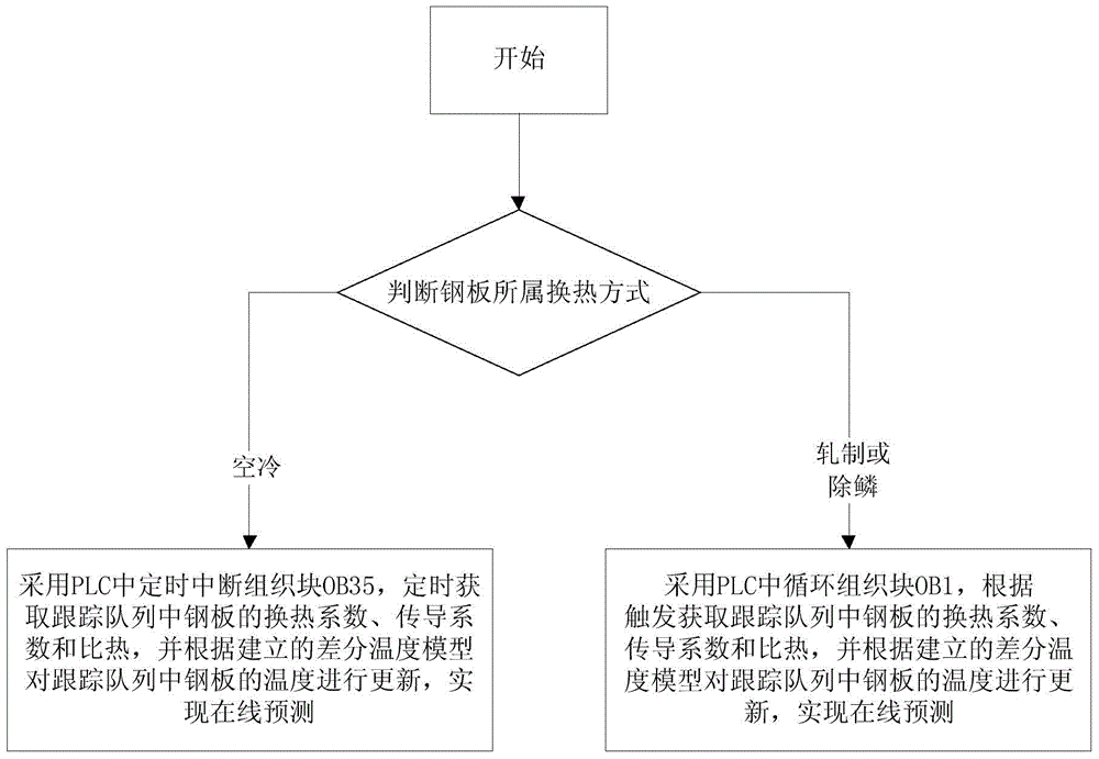 A Online Prediction Method of Steel Plate Temperature Based on PLC