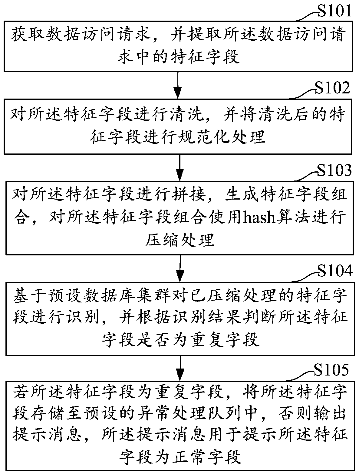 Data deduplication method and device, computer equipment and storage medium