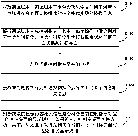 Method and system for multi-interface switching test of smart television