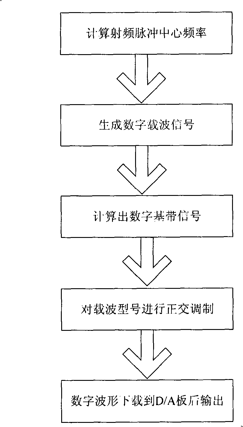 Radio-frequency pulse synthesis method in magnetic resonance image-forming system