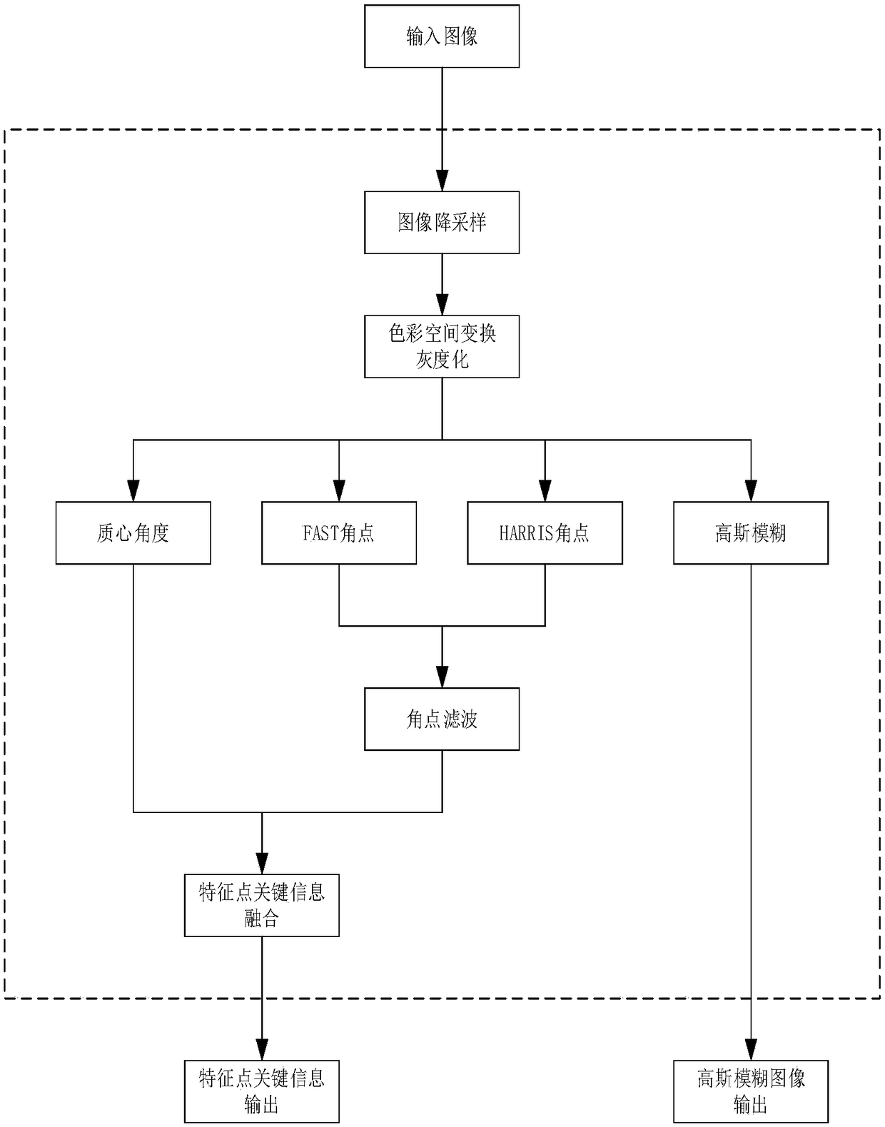 ORB feature extraction and matching method and device