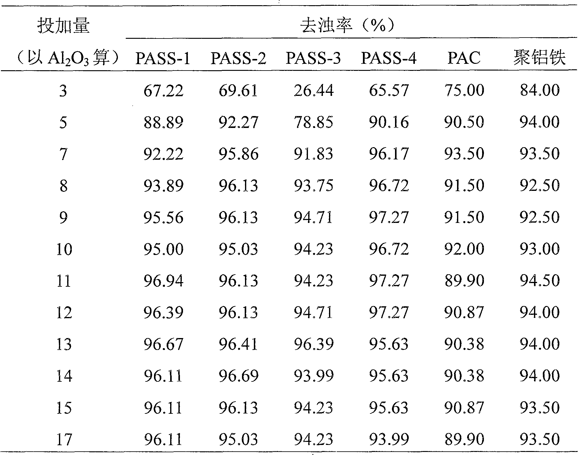 Preparation process of high concentration polymerized aluminium sulfate flocculant