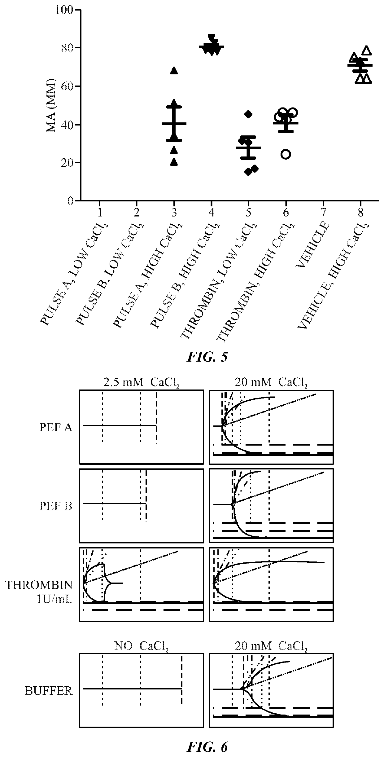 Calcium controlled activation of platelets via electrical stimulation