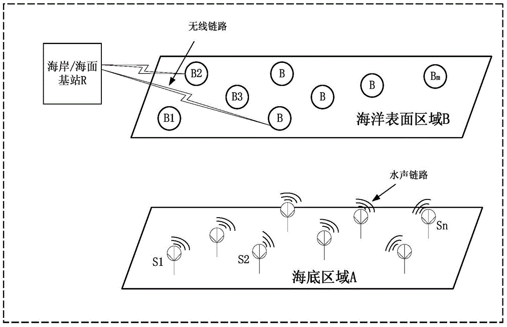 Opportunity data return method of underwater sensor network