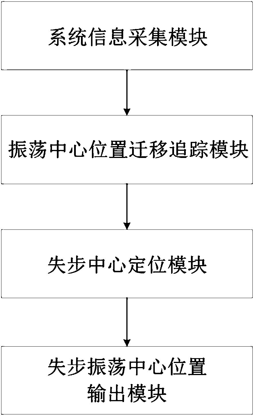 Out-of-step and oscillation center positioning and migration tracking system and method under multi-frequency oscillation