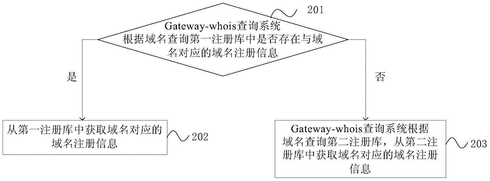 Gateway-whois domain name registering check method and apparatus