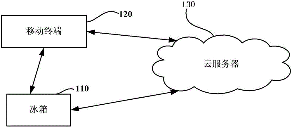 Control method and control device for refrigerator