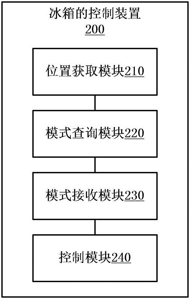 Control method and control device for refrigerator