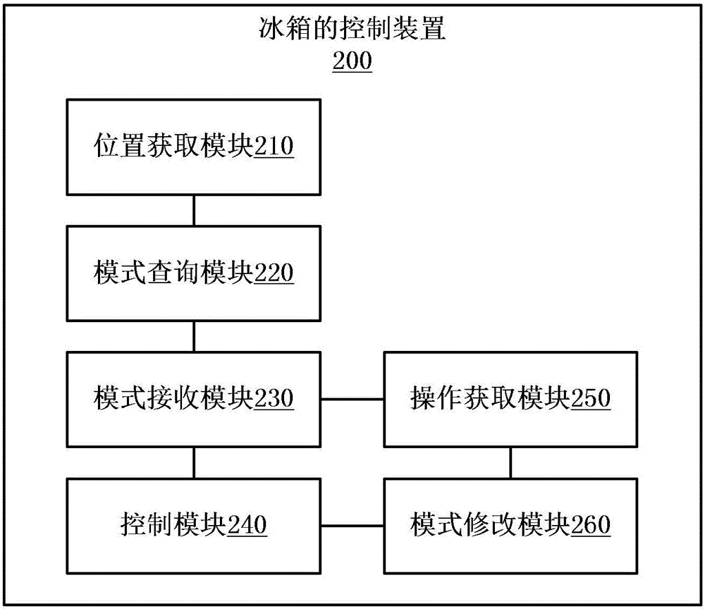 Control method and control device for refrigerator