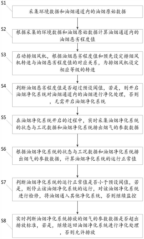 Online monitoring and purifying method and system of oil fume