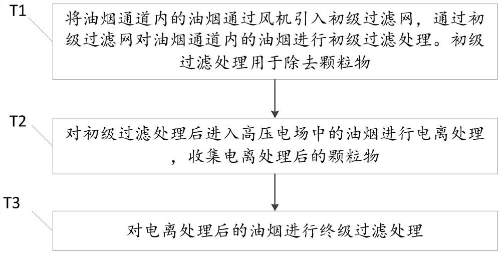 Online monitoring and purifying method and system of oil fume