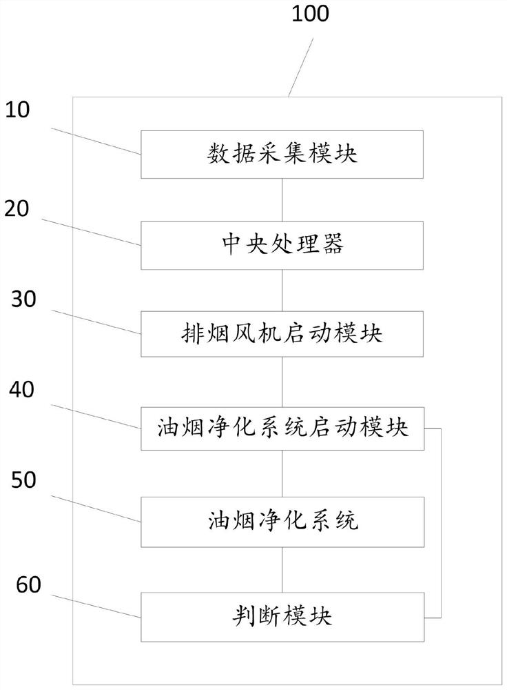 Online monitoring and purifying method and system of oil fume