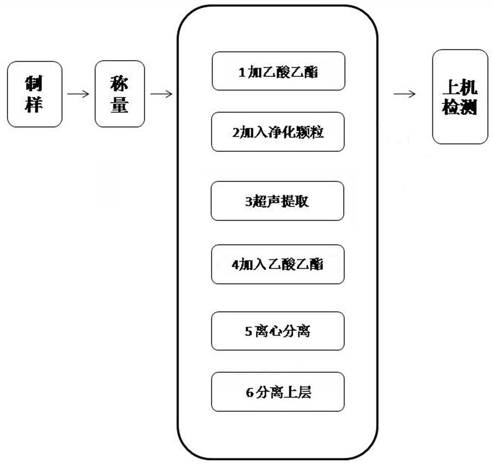 Sample treatment method and automatic treatment device