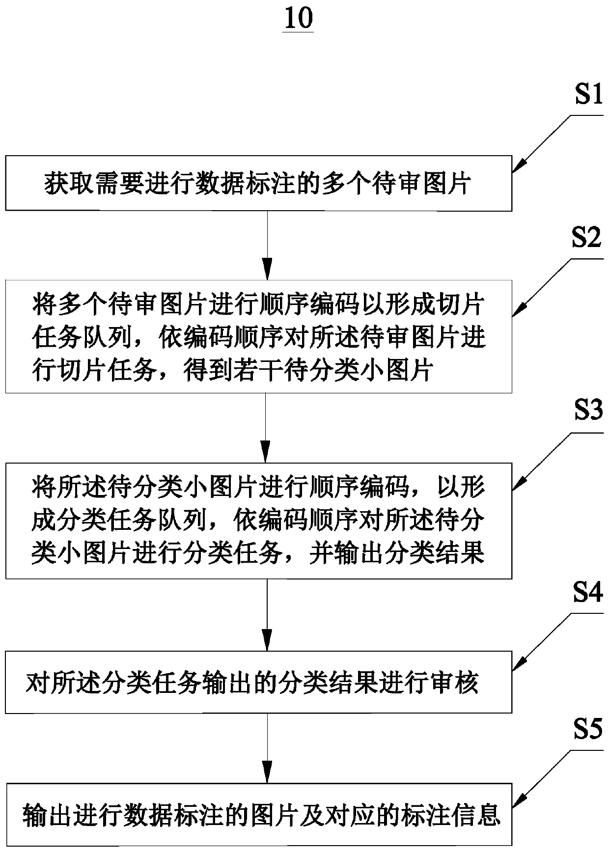 Computer-based data picture labeling method, system and device