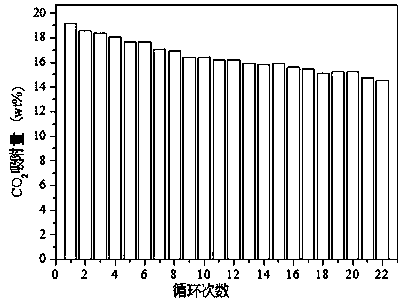 Method for preparing high-temperature CO2 adsorbent by utilizing dredging dianchi lake sediment