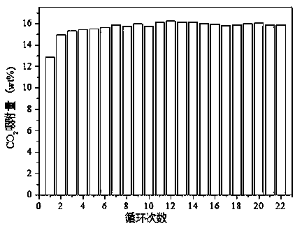 Method for preparing high-temperature CO2 adsorbent by utilizing dredging dianchi lake sediment