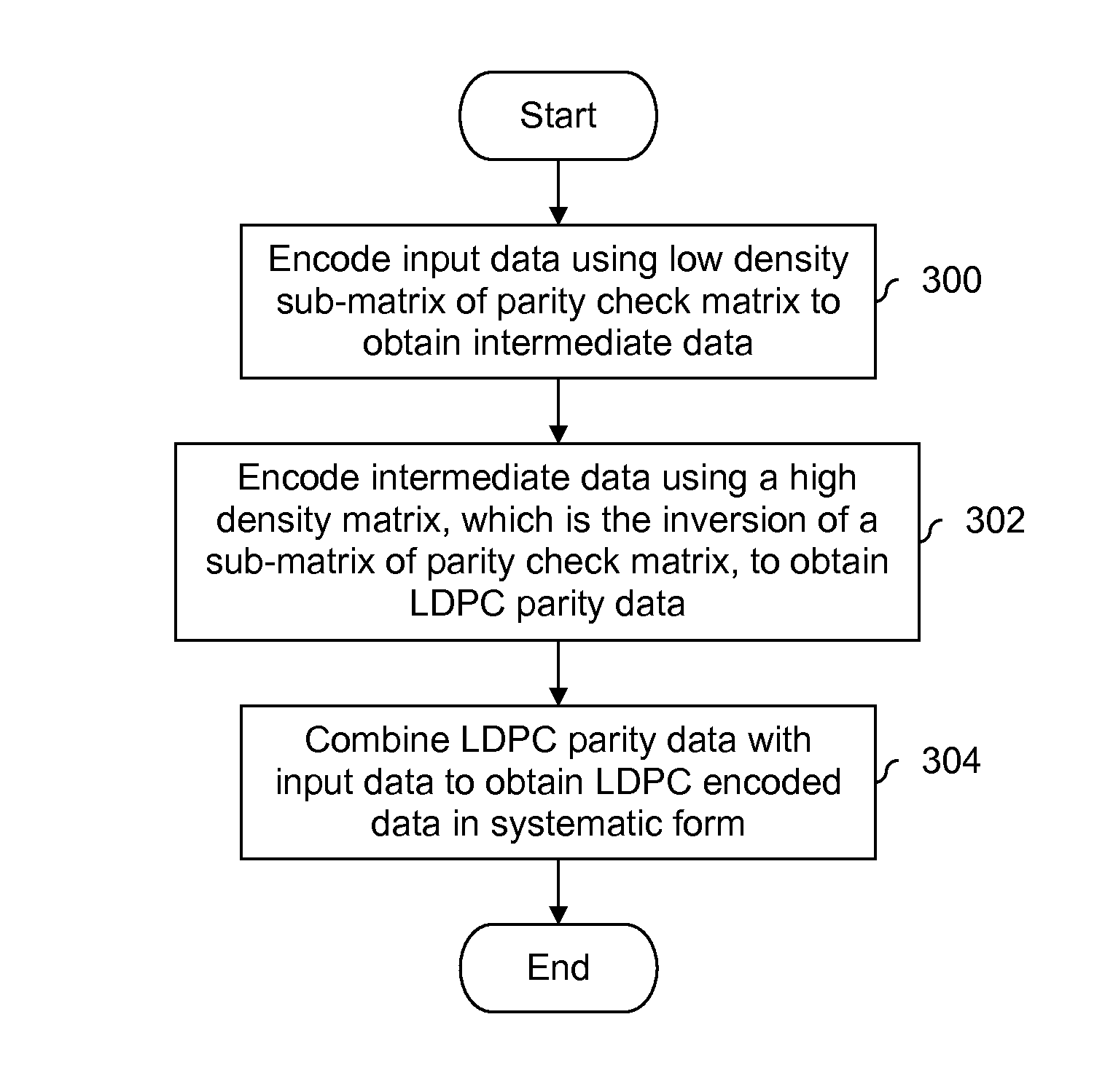 Multistage LDPC encoding